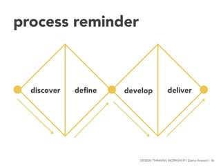 process reminder
discover
 deﬁne
 develop
 deliver
DESIGN THINKING WORKSHOP | Zaana Howard | 36
 