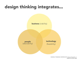 Adapted	
  from	
  Brown	
  (2008).	
  	
  
business (viability)
technology
(feasibility)
people
(desirability)
design thinking integrates...
DESIGN THINKING WORKSHOP | Zaana Howard | 7
 