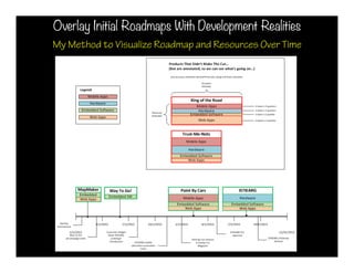 Overlay Initial Roadmaps With Development Realities
My Method to Visualize Roadmap and Resources Over Time
 