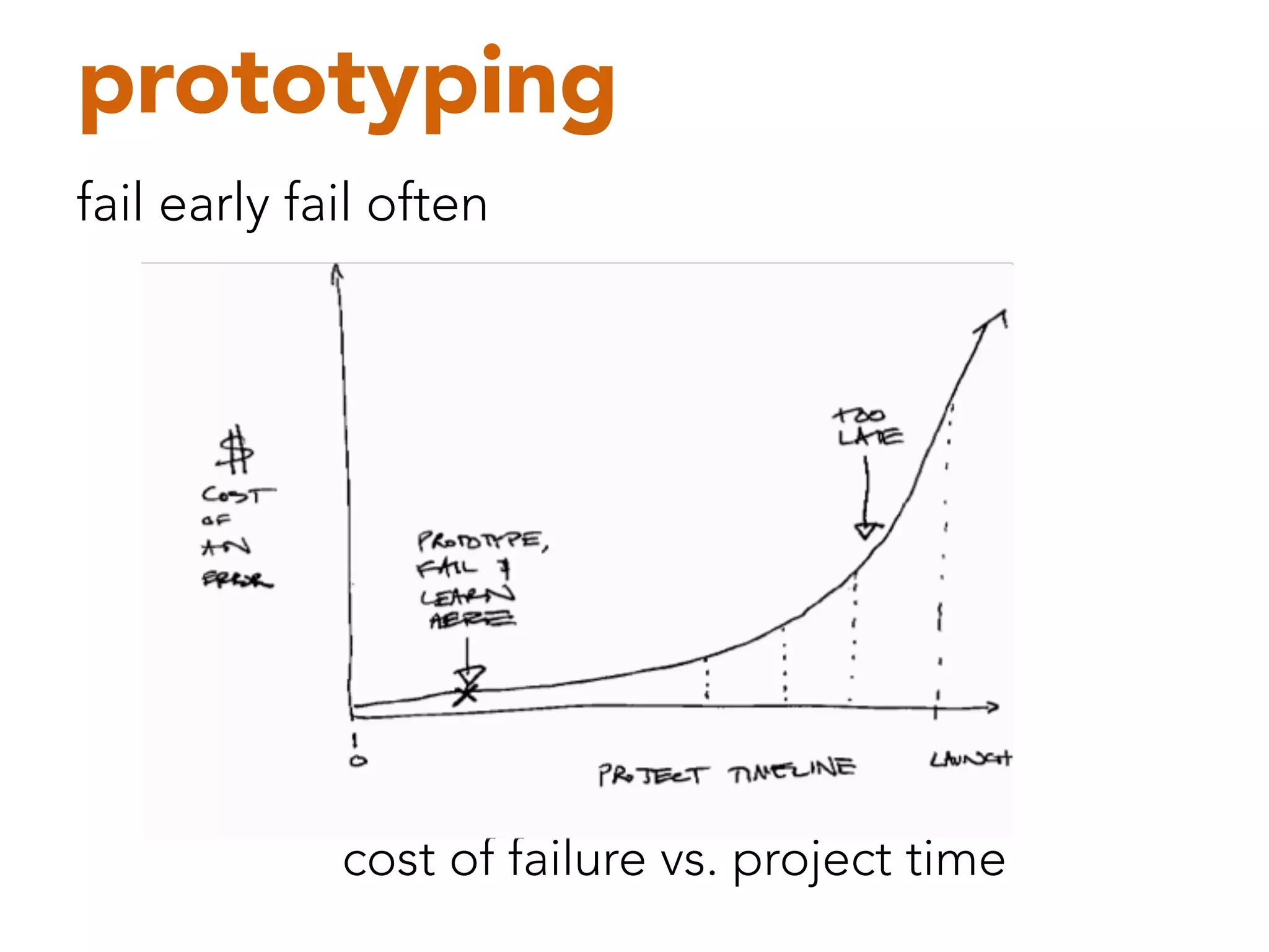 prototyping

fail early fail often




              cost of failure vs. project time
 