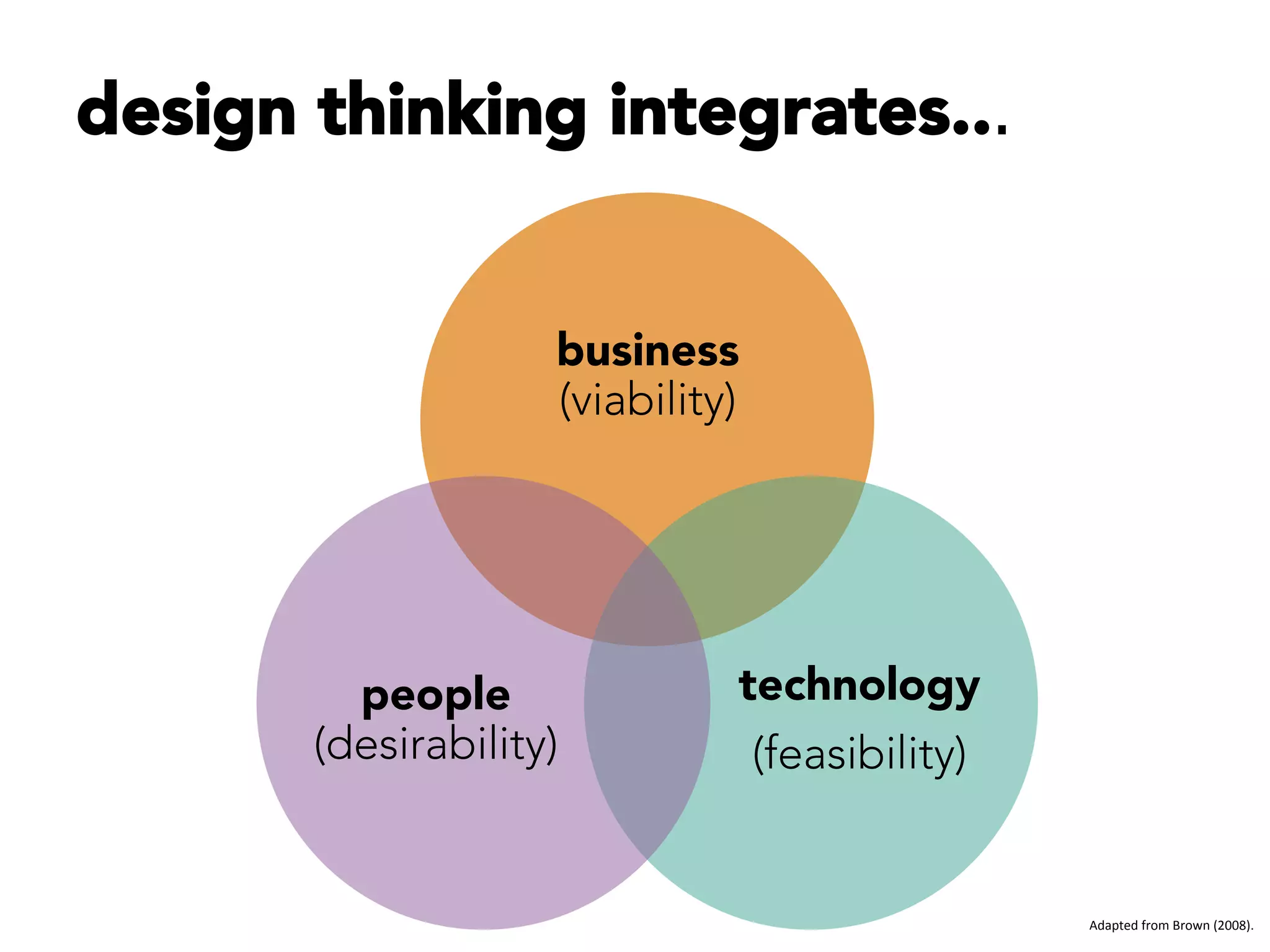 design thinking integrates...


                     business
                     (viability)




         people                 technology
       (desirability)
           (feasibility)


                                                  Adapted	
  from	
  Brown	
  (2008).	
  	
  
 