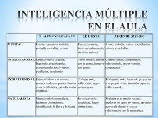 EL ALUMNO DESTACA EN                LE GUSTA                 APRENDE MEJOR

MUSICAL            Cantar, reconocer sonidos,        Cantar, tararear,     Ritmo, melodía, cantar, escuchando
                   recordar melodías, ritmos.        tocar un instrumento, música y melodías.
                                                     escuchar música.

INTERPERSONAL Entendiendo a la gente,                Tener amigos, hablar Compartiendo, comparando,
              liderando, organizando,                con la gente, juntarse relacionando, entrevistando,
              comunicando, resolviendo               con gente.             cooperando.
              conflictos, vendiendo.

INTRAPERSONAL Entendiéndose a sí mismo,        Trabajar solo,              Trabajando solo, haciendo proyectos
              reconociendo sus puntos fuertes reflexionar, seguir          a su propio ritmo, teniendo espacio,
              y sus debilidades, estableciendo sus intereses.              reflexionando.
              objetivos.

NATURALISTA        Entendiendo la naturaleza,         Participar en la     Trabajar en el medio natural,
                   haciendo distinciones,             naturaleza, hacer    explorar los seres vivientes, aprender
                   identificando la flora y la fauna. distinciones.        acerca de plantas y temas
                                                                           relacionados con la naturaleza.
 