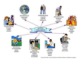 http://sitemaker.umich.edu/356.martin/files/multiple_intelligences_diagram
 