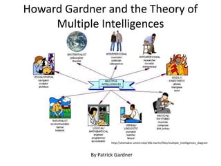 Howard Gardner and the Theory of
     Multiple Intelligences




                    http://sitemaker.umich.edu/356.martin/files/multiple_intelligences_diagram



            By Patrick Gardner
 