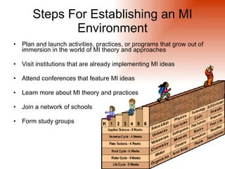 Steps For Establishing an MI
               Environment
•   Plan and launch activities, practices, or programs that grow out of
    immersion in the world of MI theory and approaches

•   Visit institutions that are already implementing MI ideas

•   Attend conferences that feature MI ideas

•   Learn more about MI theory and practices

•   Join a network of schools

•   Form study groups
 
