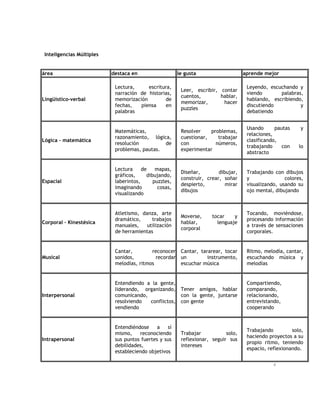 4
Inteligencias Múltiples
área destaca en le gusta aprende mejor
Lingüístico-verbal
Lectura, escritura,
narración de historias,
memorización de
fechas, piensa en
palabras
Leer, escribir, contar
cuentos, hablar,
memorizar, hacer
puzzles
Leyendo, escuchando y
viendo palabras,
hablando, escribiendo,
discutiendo y
debatiendo
Lógica – matemática
Matemáticas,
razonamiento, lógica,
resolución de
problemas, pautas.
Resolver problemas,
cuestionar, trabajar
con números,
experimentar
Usando pautas y
relaciones,
clasificando,
trabajando con lo
abstracto
Espacial
Lectura de mapas,
gráficos, dibujando,
laberintos, puzzles,
imaginando cosas,
visualizando
Diseñar, dibujar,
construir, crear, soñar
despierto, mirar
dibujos
Trabajando con dibujos
y colores,
visualizando, usando su
ojo mental, dibujando
Corporal – Kinestésica
Atletismo, danza, arte
dramático, trabajos
manuales, utilización
de herramientas
Moverse, tocar y
hablar, lenguaje
corporal
Tocando, moviéndose,
procesando información
a través de sensaciones
corporales.
Musical
Cantar, reconocer
sonidos, recordar
melodías, ritmos
Cantar, tararear, tocar
un instrumento,
escuchar música
Ritmo, melodía, cantar,
escuchando música y
melodías
Interpersonal
Entendiendo a la gente,
liderando, organizando,
comunicando,
resolviendo conflictos,
vendiendo
Tener amigos, hablar
con la gente, juntarse
con gente
Compartiendo,
comparando,
relacionando,
entrevistando,
cooperando
Intrapersonal
Entendiéndose a sí
mismo, reconociendo
sus puntos fuertes y sus
debilidades,
estableciendo objetivos
Trabajar solo,
reflexionar, seguir sus
intereses
Trabajando solo,
haciendo proyectos a su
propio ritmo, teniendo
espacio, reflexionando.
 