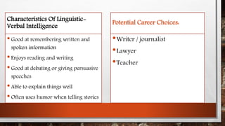 Characteristics Of Linguistic- 
Verbal Intelligence 
• Good at remembering written and 
spoken information 
• Enjoys reading and writing 
• Good at debating or giving persuasive 
speeches 
• Able to explain things well 
• Often uses humor when telling stories 
Potential Career Choices: 
•Writer / journalist 
•Lawyer 
•Teacher 
 