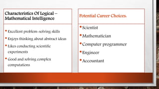 Characteristics Of Logical – 
Mathematical Intelligence 
• Excellent problem-solving skills 
• Enjoys thinking about abstract ideas 
• Likes conducting scientific 
experiments 
• Good and solving complex 
computations 
Potential Career Choices: 
•Scientist 
•Mathematician 
•Computer programmer 
•Engineer 
•Accountant 
 