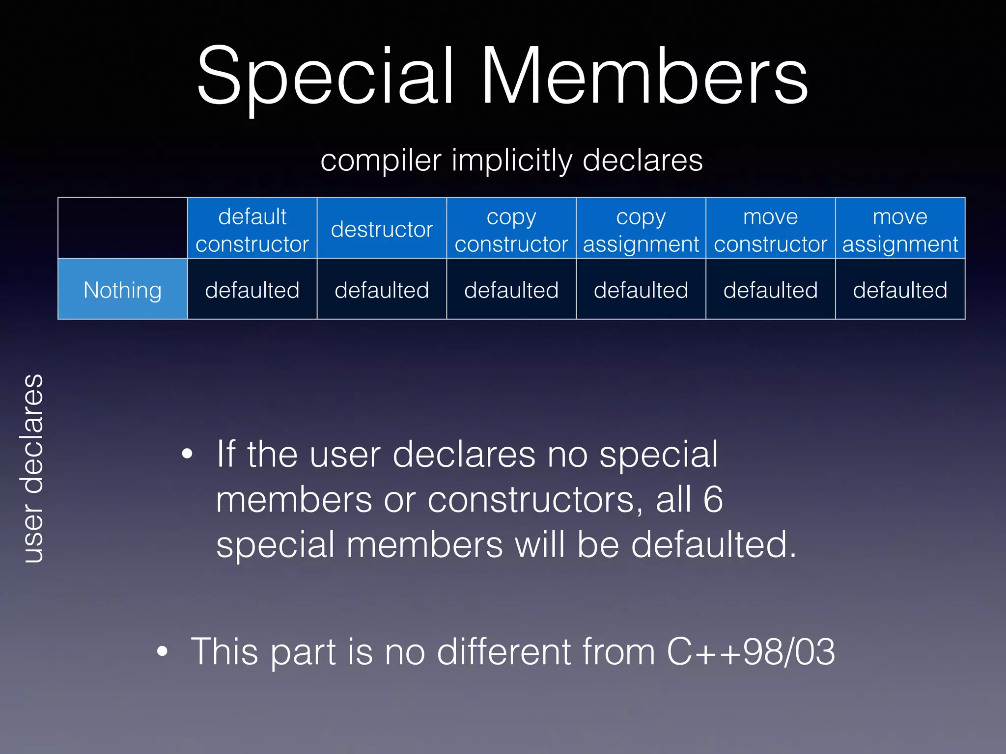 default
constructor
destructor
copy
constructor
copy
assignment
move
constructor
move
assignment
Nothing defaulted defaulted defaulted defaulted defaulted defaulted
userdeclares
compiler implicitly declares
Special Members
• If the user declares no special
members or constructors, all 6
special members will be defaulted.
• This part is no different from C++98/03
 