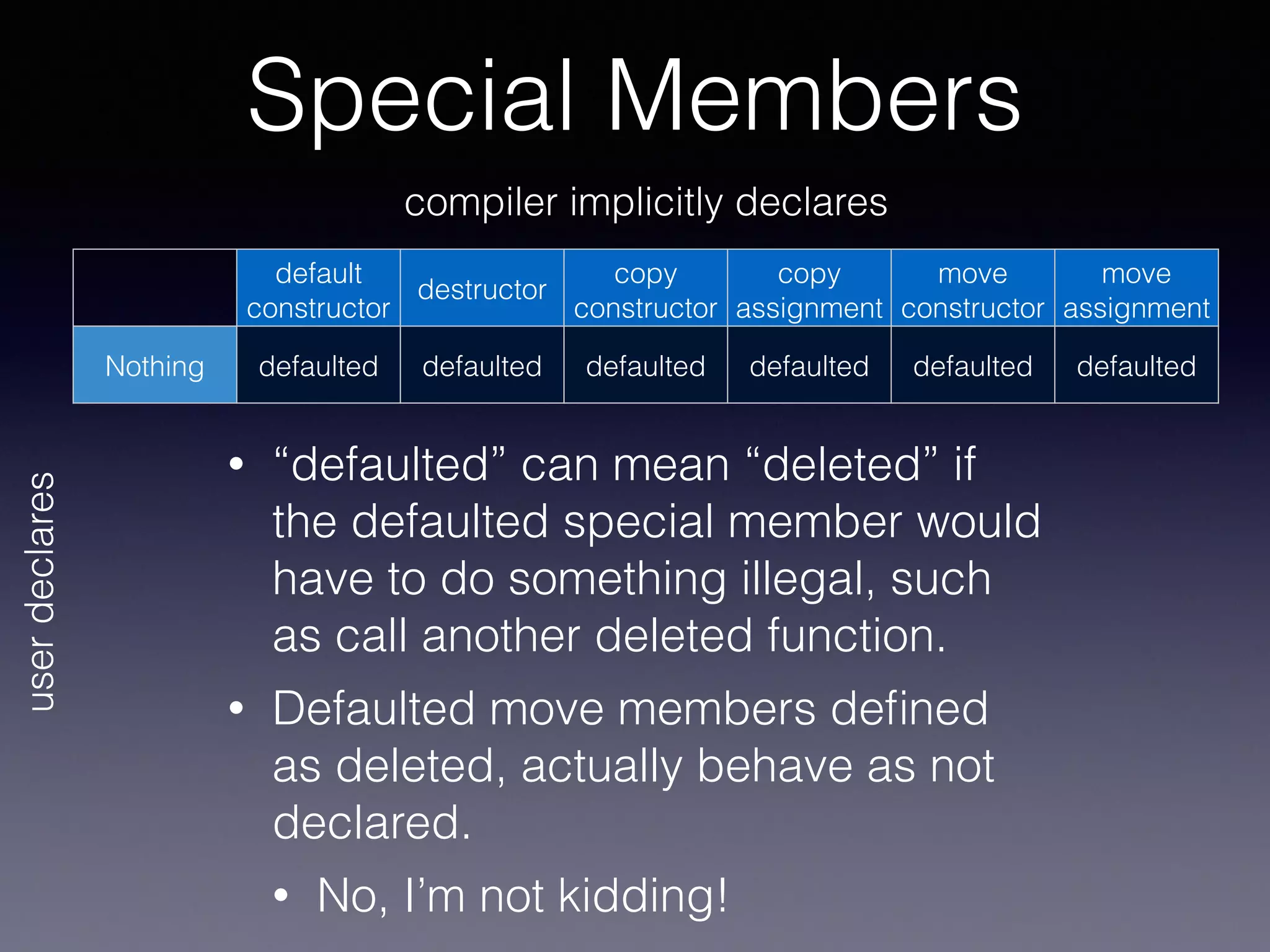 default
constructor
destructor
copy
constructor
copy
assignment
move
constructor
move
assignment
Nothing defaulted defaulted defaulted defaulted defaulted defaulted
userdeclares
compiler implicitly declares
Special Members
• “defaulted” can mean “deleted” if
the defaulted special member would
have to do something illegal, such
as call another deleted function.
• Defaulted move members deﬁned
as deleted, actually behave as not
declared.
• No, I’m not kidding!
 