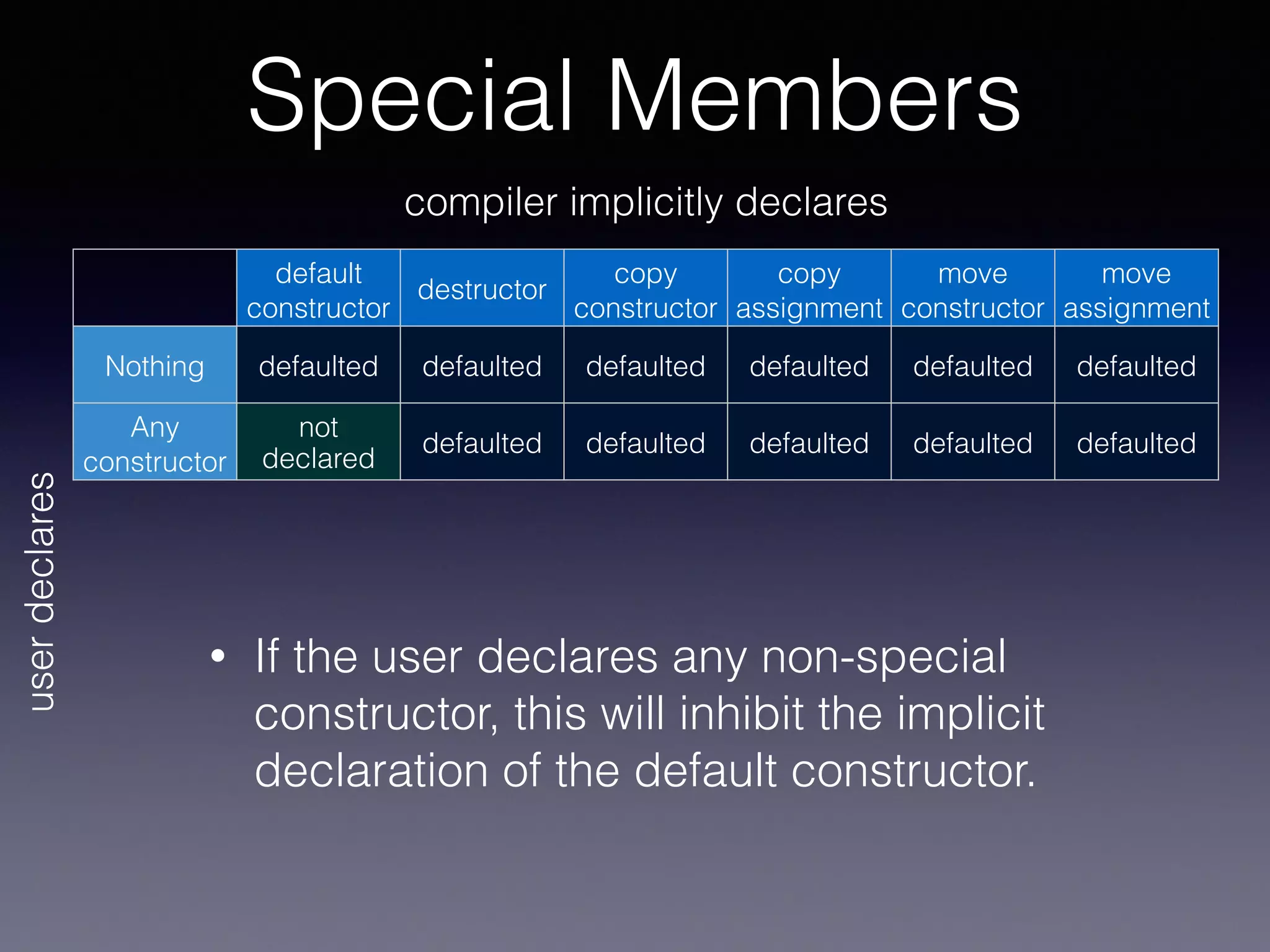 default
constructor
destructor
copy
constructor
copy
assignment
move
constructor
move
assignment
Nothing defaulted defaulted defaulted defaulted defaulted defaulted
Any
constructor
not
declared
defaulted defaulted defaulted defaulted defaulted
userdeclares
compiler implicitly declares
Special Members
• If the user declares any non-special
constructor, this will inhibit the implicit
declaration of the default constructor.
 