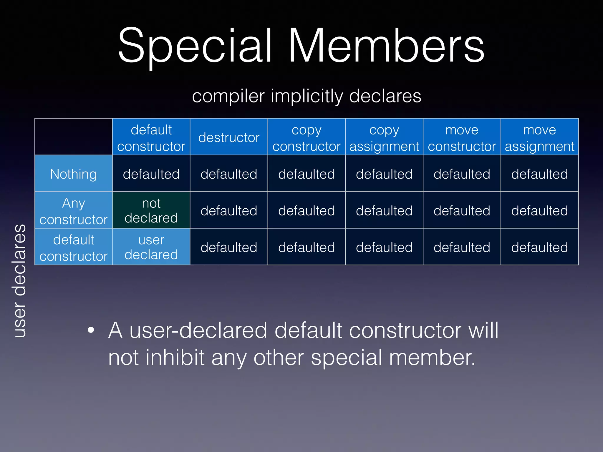 default
constructor
destructor
copy
constructor
copy
assignment
move
constructor
move
assignment
Nothing defaulted defaulted defaulted defaulted defaulted defaulted
Any
constructor
not
declared
defaulted defaulted defaulted defaulted defaulted
default
constructor
user
declared
defaulted defaulted defaulted defaulted defaulted
userdeclares
compiler implicitly declares
Special Members
• A user-declared default constructor will
not inhibit any other special member.
 