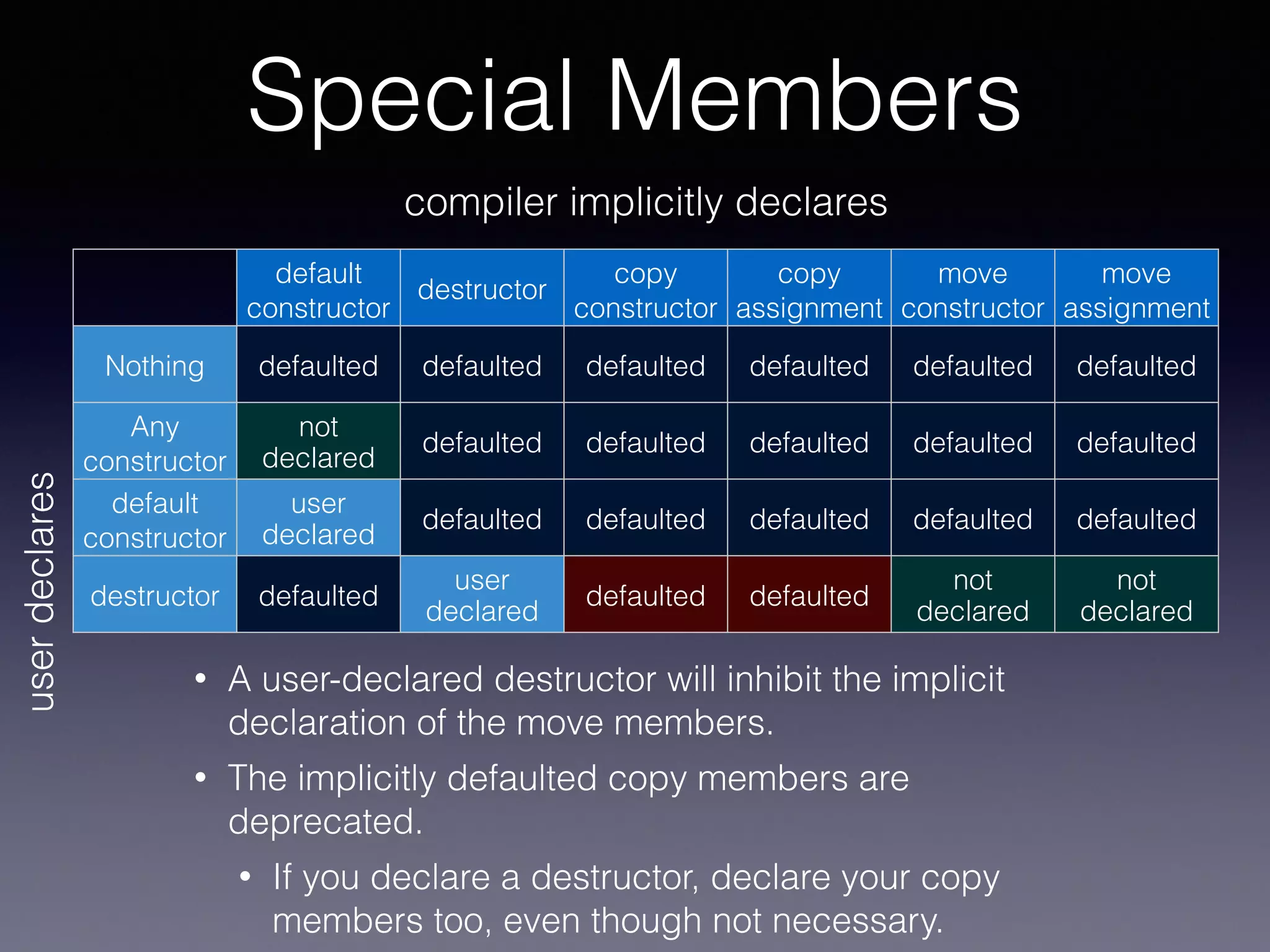 default
constructor
destructor
copy
constructor
copy
assignment
move
constructor
move
assignment
Nothing defaulted defaulted defaulted defaulted defaulted defaulted
Any
constructor
not
declared
defaulted defaulted defaulted defaulted defaulted
default
constructor
user
declared
defaulted defaulted defaulted defaulted defaulted
destructor defaulted
user
declared
defaulted defaulted
not
declared
not
declared
userdeclares
compiler implicitly declares
Special Members
• A user-declared destructor will inhibit the implicit
declaration of the move members.
• The implicitly defaulted copy members are
deprecated.
• If you declare a destructor, declare your copy
members too, even though not necessary.
 