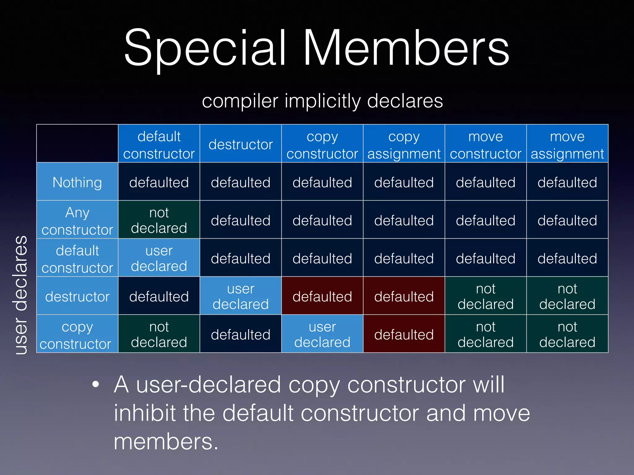 default
constructor
destructor
copy
constructor
copy
assignment
move
constructor
move
assignment
Nothing defaulted defaulted defaulted defaulted defaulted defaulted
Any
constructor
not
declared
defaulted defaulted defaulted defaulted defaulted
default
constructor
user
declared
defaulted defaulted defaulted defaulted defaulted
destructor defaulted
user
declared
defaulted defaulted
not
declared
not
declared
copy
constructor
not
declared
defaulted
user
declared
defaulted
not
declared
not
declared
userdeclares
compiler implicitly declares
Special Members
• A user-declared copy constructor will
inhibit the default constructor and move
members.
 