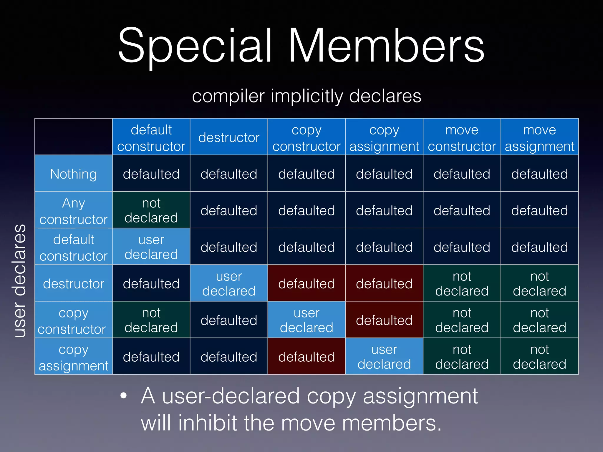 default
constructor
destructor
copy
constructor
copy
assignment
move
constructor
move
assignment
Nothing defaulted defaulted defaulted defaulted defaulted defaulted
Any
constructor
not
declared
defaulted defaulted defaulted defaulted defaulted
default
constructor
user
declared
defaulted defaulted defaulted defaulted defaulted
destructor defaulted
user
declared
defaulted defaulted
not
declared
not
declared
copy
constructor
not
declared
defaulted
user
declared
defaulted
not
declared
not
declared
copy
assignment
defaulted defaulted defaulted
user
declared
not
declared
not
declared
userdeclares
compiler implicitly declares
Special Members
• A user-declared copy assignment
will inhibit the move members.
 