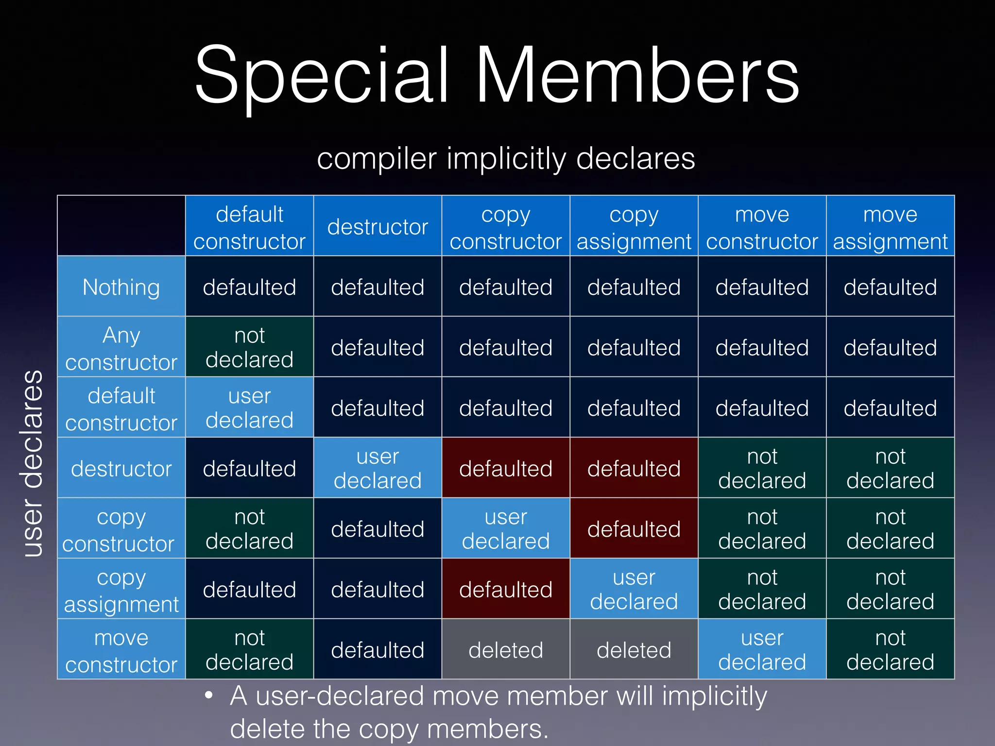 default
constructor
destructor
copy
constructor
copy
assignment
move
constructor
move
assignment
Nothing defaulted defaulted defaulted defaulted defaulted defaulted
Any
constructor
not
declared
defaulted defaulted defaulted defaulted defaulted
default
constructor
user
declared
defaulted defaulted defaulted defaulted defaulted
destructor defaulted
user
declared
defaulted defaulted
not
declared
not
declared
copy
constructor
not
declared
defaulted
user
declared
defaulted
not
declared
not
declared
copy
assignment
defaulted defaulted defaulted
user
declared
not
declared
not
declared
move
constructor
not
declared
defaulted deleted deleted
user
declared
not
declared
userdeclares
compiler implicitly declares
Special Members
• A user-declared move member will implicitly
delete the copy members.
 