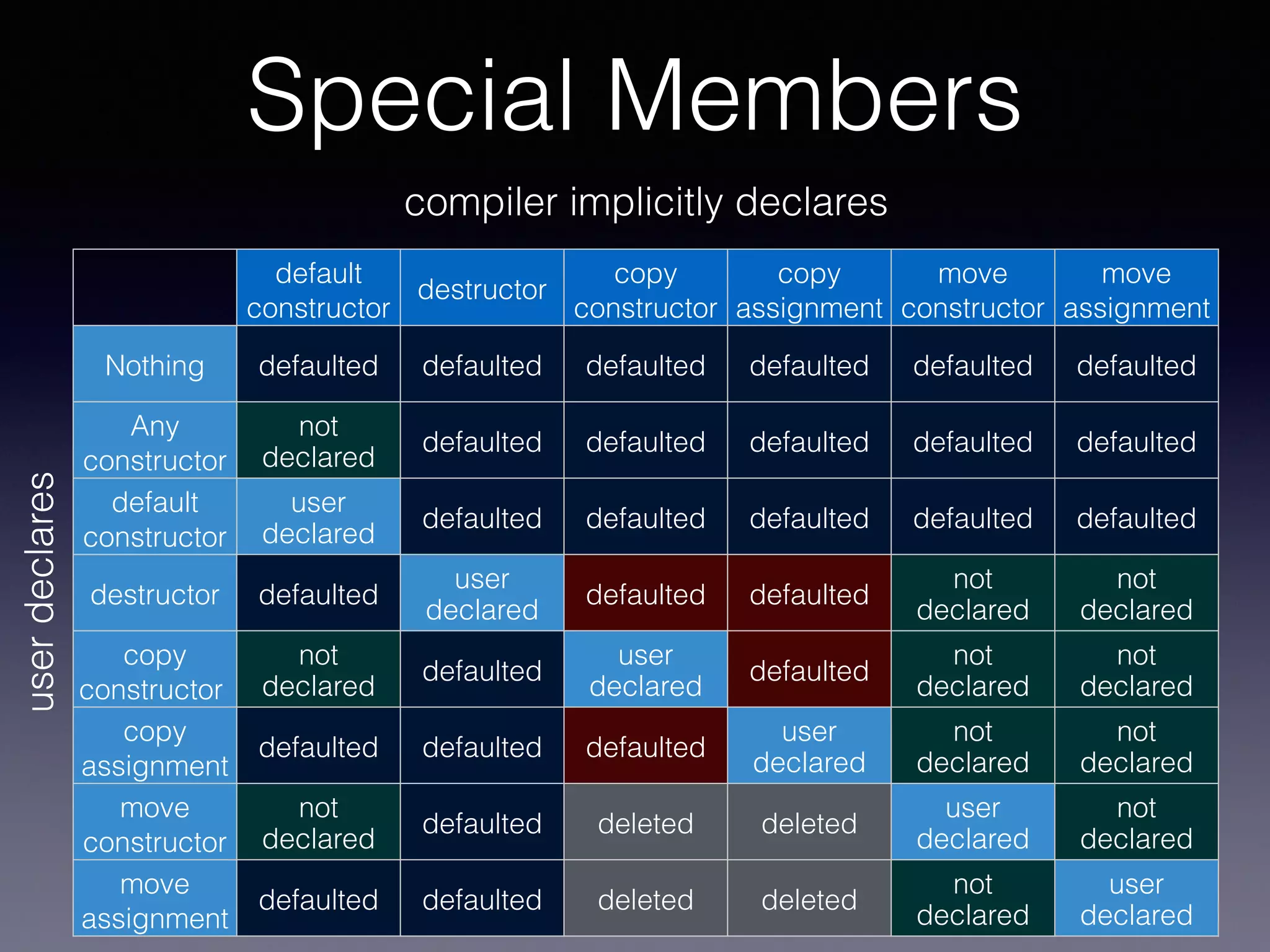 default
constructor
destructor
copy
constructor
copy
assignment
move
constructor
move
assignment
Nothing defaulted defaulted defaulted defaulted defaulted defaulted
Any
constructor
not
declared
defaulted defaulted defaulted defaulted defaulted
default
constructor
user
declared
defaulted defaulted defaulted defaulted defaulted
destructor defaulted
user
declared
defaulted defaulted
not
declared
not
declared
copy
constructor
not
declared
defaulted
user
declared
defaulted
not
declared
not
declared
copy
assignment
defaulted defaulted defaulted
user
declared
not
declared
not
declared
move
constructor
not
declared
defaulted deleted deleted
user
declared
not
declared
move
assignment
defaulted defaulted deleted deleted
not
declared
user
declared
userdeclares
compiler implicitly declares
Special Members
 