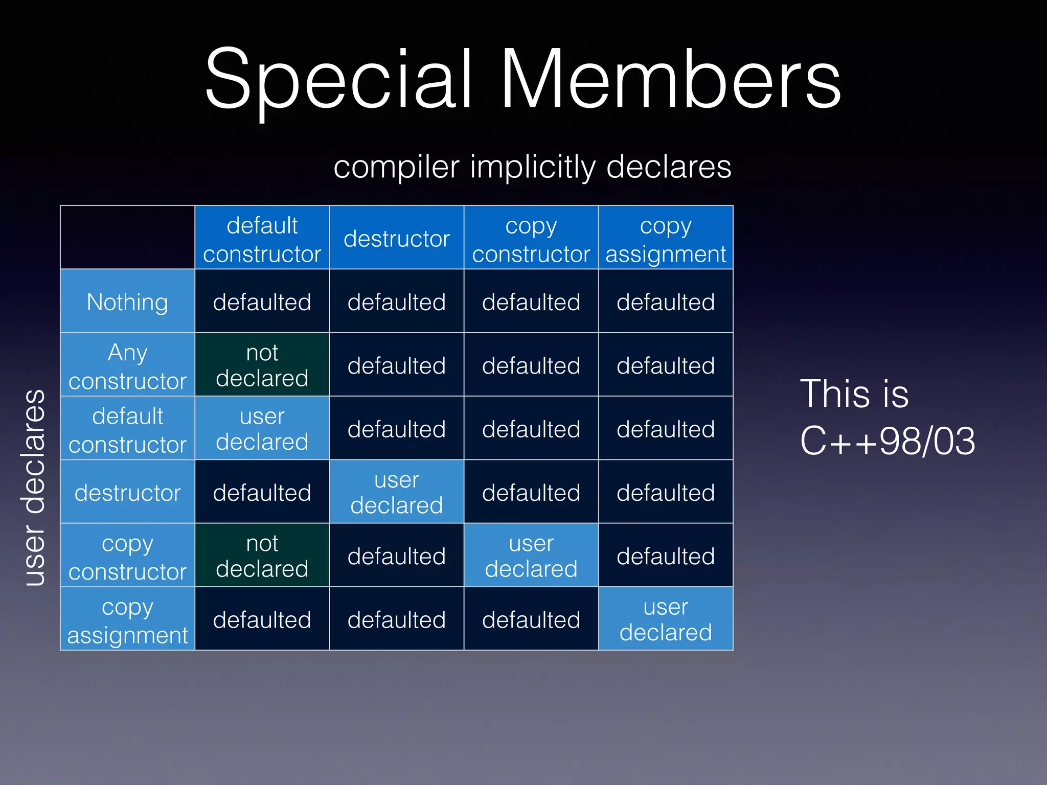 default
constructor
destructor
copy
constructor
copy
assignment
Nothing defaulted defaulted defaulted defaulted
Any
constructor
not
declared
defaulted defaulted defaulted
default
constructor
user
declared
defaulted defaulted defaulted
destructor defaulted
user
declared
defaulted defaulted
copy
constructor
not
declared
defaulted
user
declared
defaulted
copy
assignment
defaulted defaulted defaulted
user
declared
userdeclares
compiler implicitly declares
Special Members
This is
C++98/03
 