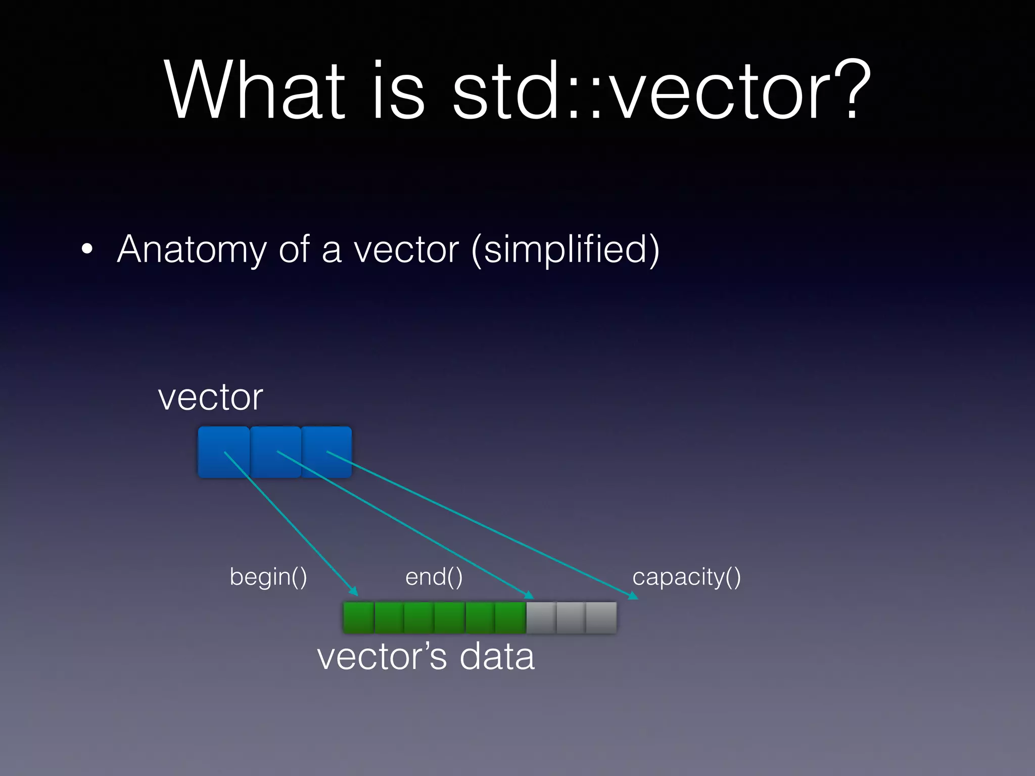 vector
What is std::vector?
• Anatomy of a vector (simpliﬁed)
vector’s data
begin() end() capacity()
 