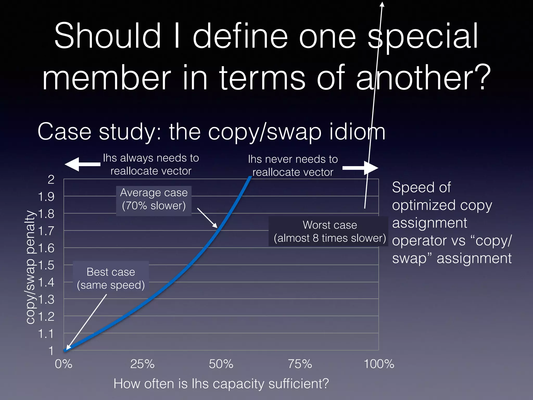 Should I deﬁne one special
member in terms of another?
Case study: the copy/swap idiom
1
1.1
1.2
1.3
1.4
1.5
1.6
1.7
1.8
1.9
2
0% 25% 50% 75% 100%
How often is lhs capacity sufﬁcient?
copy/swappenalty
Best case
(same speed)
Average case
(70% slower)
Worst case
(almost 8 times slower)
Speed of
optimized copy
assignment
operator vs “copy/
swap” assignment
lhs always needs to
reallocate vector
lhs never needs to
reallocate vector
 