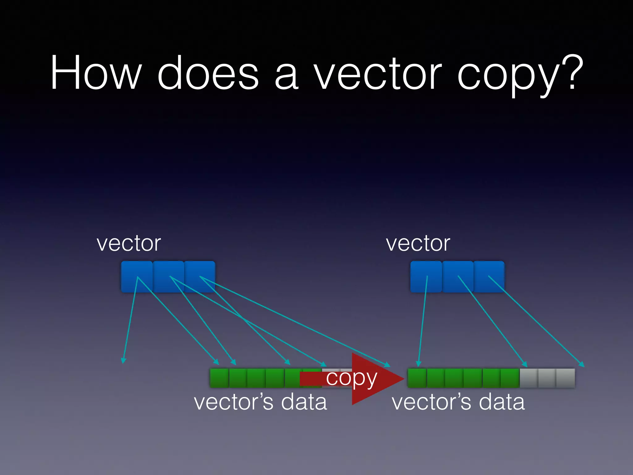How does a vector copy?
vector
vector’s data
vector
vector’s data
copy
 