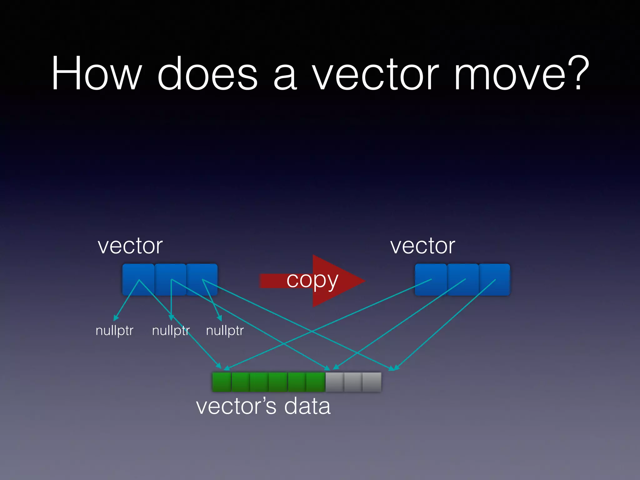 How does a vector move?
vector
vector’s data
vector
nullptr nullptr nullptr
copy
 