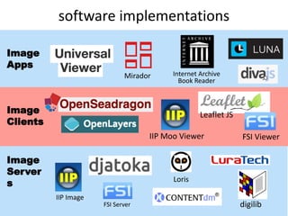 software implementations
IIP Image
IIP Moo Viewer
digilibFSI Server
Mirador Internet Archive
Book Reader
Image
Server
s
Image
Clients
Image
Apps
FSI Viewer
Leaflet JS
Loris
 