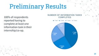 Preliminary Results
10
100% of respondents
reported having to
complete at least one
information task in their
internship/c...