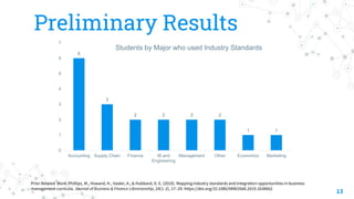 Preliminary Results
13
Prior Related Work: Phillips, M., Howard, H., Vaaler, A., & Hubbard, D. E. (2019). Mapping industry...