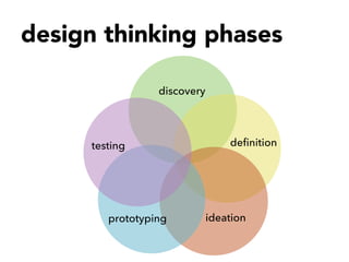 discovery
definition
ideationprototyping
testing





design thinking phases
 
