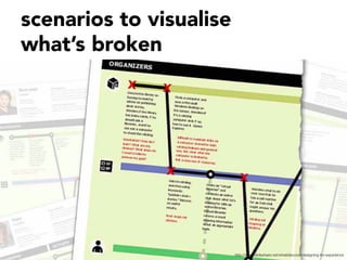 scenarios to visualise
what’s broken
http://www.slideshare.net/whatidiscover/designing-for-experience
 
