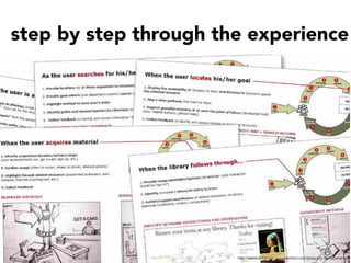 step by step through the experience
http://www.slideshare.net/whatidiscover/designing-for-experience
 