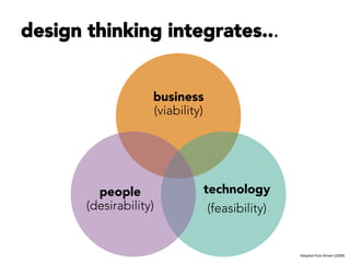 Adapted	
  from	
  Brown	
  (2008).	
  	
  
business
(viability)
technology
(feasibility)
people
(desirability)
design thi...