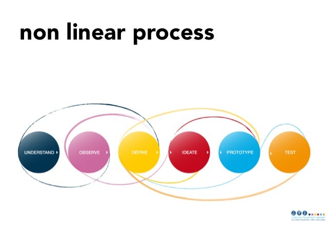 non linear process design thinking is a non linear process