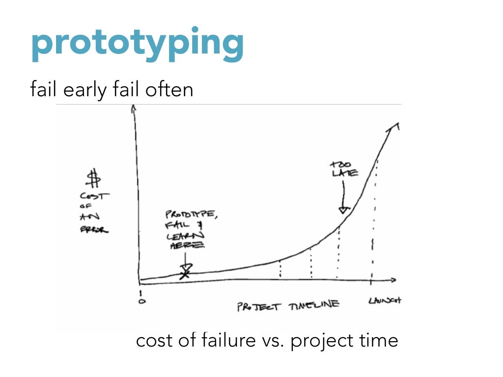 cost of failure vs. project