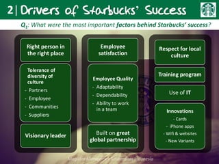 Drivers of Starbucks’ Success2|
Q1: What were the most important factors behind Starbucks’ success?
Right person in
the right place
Tolerance of
diversity of
culture
Visionary leader
Employee
satisfaction
Kualitas employee
Built on great
global partnership
Respect for local
culture
Training program
Use of IT
Tolerance of
diversity of
culture
- Partners
- Employee
- Communities
- Suppliers
Employee Quality
- Adaptability
- Dependability
- Ability to work
in a team Innovations
- Cards
- iPhone apps
- Wifi & websites
- New Variants
 