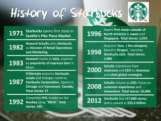 Starbucks opens first store in
Seattle’s Pike Place Market.1971
Howard Schultz joins Starbucks
as Director of Retail Operations
and Marketing
1982
1983
Howard travels to Italy, inspired
by popularity of espresso bars in
Milan.
1987
Il Giornale acquires Starbucks
assets and changes name to
Starbucks Corporation. Opens in
Chicago and Vancouver, Canada.
Total stores: 17
1992
Completes IPO, traded on the
Nasdaq using “SBUX”. Total
stores: 165
1996
Opens first stores outside of
North America in Japan and
Singapore. Total stores: 1,015
1998
Acquires Tazo, a tea company
based in Oregon. Launches
Starbucks.com. Total stores:
1,886
2000
Schultz transitions from
chairman and CEO to chairman
and chief global strategist.
2008
Schultz returns as CEO. Focus on
customer experience and
innovation. Total stores: 16,680.
2012 Starbucks has >17,600 stores
and is valued at $35.6 billion.
History of Starbucks
 