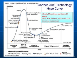 Gartner 2008 Technology Hype Curve Clouds, Microblogs and Green IT appear Basic Web Services, Wikis and SOA  becoming mainstream 