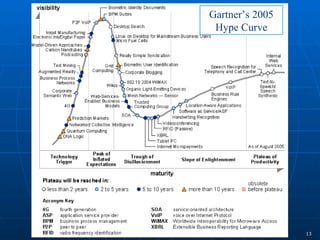 Gartner’s 2005 Hype Curve 