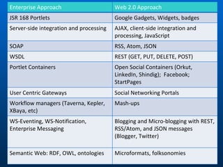 Enterprise Approach Web 2.0 Approach JSR 168 Portlets Google Gadgets, Widgets, badges Server-side integration and processing AJAX, client-side integration and processing, JavaScript SOAP RSS, Atom, JSON WSDL REST (GET, PUT, DELETE, POST) Portlet Containers Open Social Containers (Orkut, LinkedIn, Shindig);  Facebook; StartPages User Centric Gateways Social Networking Portals Workflow managers (Taverna, Kepler, XBaya, etc) Mash-ups WS-Eventing, WS-Notification, Enterprise Messaging Blogging and Micro-blogging with REST, RSS/Atom, and JSON messages (Blogger, Twitter) Semantic Web: RDF, OWL, ontologies Microformats, folksonomies 