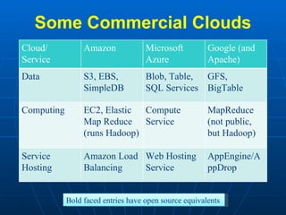 Some Commercial Clouds Bold faced entries have open source equivalents  Cloud/ Service Amazon Microsoft Azure Google (and Apache) Data S3, EBS, SimpleDB Blob, Table, SQL Services GFS, BigTable Computing EC2, Elastic Map Reduce (runs Hadoop) Compute Service MapReduce (not public, but Hadoop) Service Hosting Amazon Load Balancing Web Hosting Service AppEngine/AppDrop 