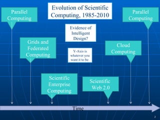 Time Parallel Computing Grids and Federated Computing Scientific Enterprise Computing Scientific  Web 2.0 Cloud Computing Parallel Computing Evolution of Scientific Computing, 1985-2010 Evidence of Intelligent Design? Y-Axis is whatever you want it to be. 