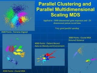 Parallel Clustering and  Parallel Multidimensional Scaling MDS 4500 Points : Clustal MSA 3000 Points : Clustal MSA Kimura2 Distance Applied to ~5000 dimensional gene sequences and ~20 dimensional patient record data Very good parallel speedup 4000 Points : Patient Record Data on Obesity and Environment 4500 Points : Pairwise Aligned 