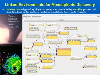 Linked Environments for Atmospheric Discovery Grid services  triggered by abnormal events and controlled by  workflow  process real time data from radar and high resolution simulations for tornado forecasts Typical graphical interface to service composition 