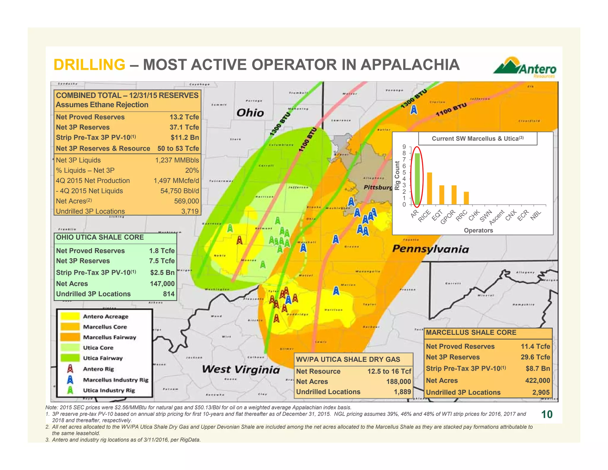 Note: 2015 SEC prices were $2.56/MMBtu for natural gas and $50.13/Bbl for oil on a weighted average Appalachian index basis.
1. 3P reserve pre-tax PV-10 based on annual strip pricing for first 10-years and flat thereafter as of December 31, 2015. NGL pricing assumes 39%, 46% and 48% of WTI strip prices for 2016, 2017 and
2018 and thereafter, respectively.
2. All net acres allocated to the WV/PA Utica Shale Dry Gas and Upper Devonian Shale are included among the net acres allocated to the Marcellus Shale as they are stacked pay formations attributable to
the same leasehold.
3. Antero and industry rig locations as of 3/11/2016, per RigData.
DRILLING – MOST ACTIVE OPERATOR IN APPALACHIA
10
COMBINED TOTAL – 12/31/15 RESERVES
Assumes Ethane Rejection
Net Proved Reserves 13.2 Tcfe
Net 3P Reserves 37.1 Tcfe
Strip Pre-Tax 3P PV-10(1) $11.2 Bn
Net 3P Reserves & Resource 50 to 53 Tcfe
Net 3P Liquids 1,237 MMBbls
% Liquids – Net 3P 20%
4Q 2015 Net Production 1,497 MMcfe/d
- 4Q 2015 Net Liquids 54,750 Bbl/d
Net Acres(2) 569,000
Undrilled 3P Locations 3,719
OHIO UTICA SHALE CORE
Net Proved Reserves 1.8 Tcfe
Net 3P Reserves 7.5 Tcfe
Strip Pre-Tax 3P PV-10(1) $2.5 Bn
Net Acres 147,000
Undrilled 3P Locations 814
MARCELLUS SHALE CORE
Net Proved Reserves 11.4 Tcfe
Net 3P Reserves 29.6 Tcfe
Strip Pre-Tax 3P PV-10(1) $8.7 Bn
Net Acres 422,000
Undrilled 3P Locations 2,905
WV/PA UTICA SHALE DRY GAS
Net Resource 12.5 to 16 Tcf
Net Acres 188,000
Undrilled Locations 1,889
0
1
2
3
4
5
6
7
8
9
RigCount
Operators
Current SW Marcellus & Utica(3)
 