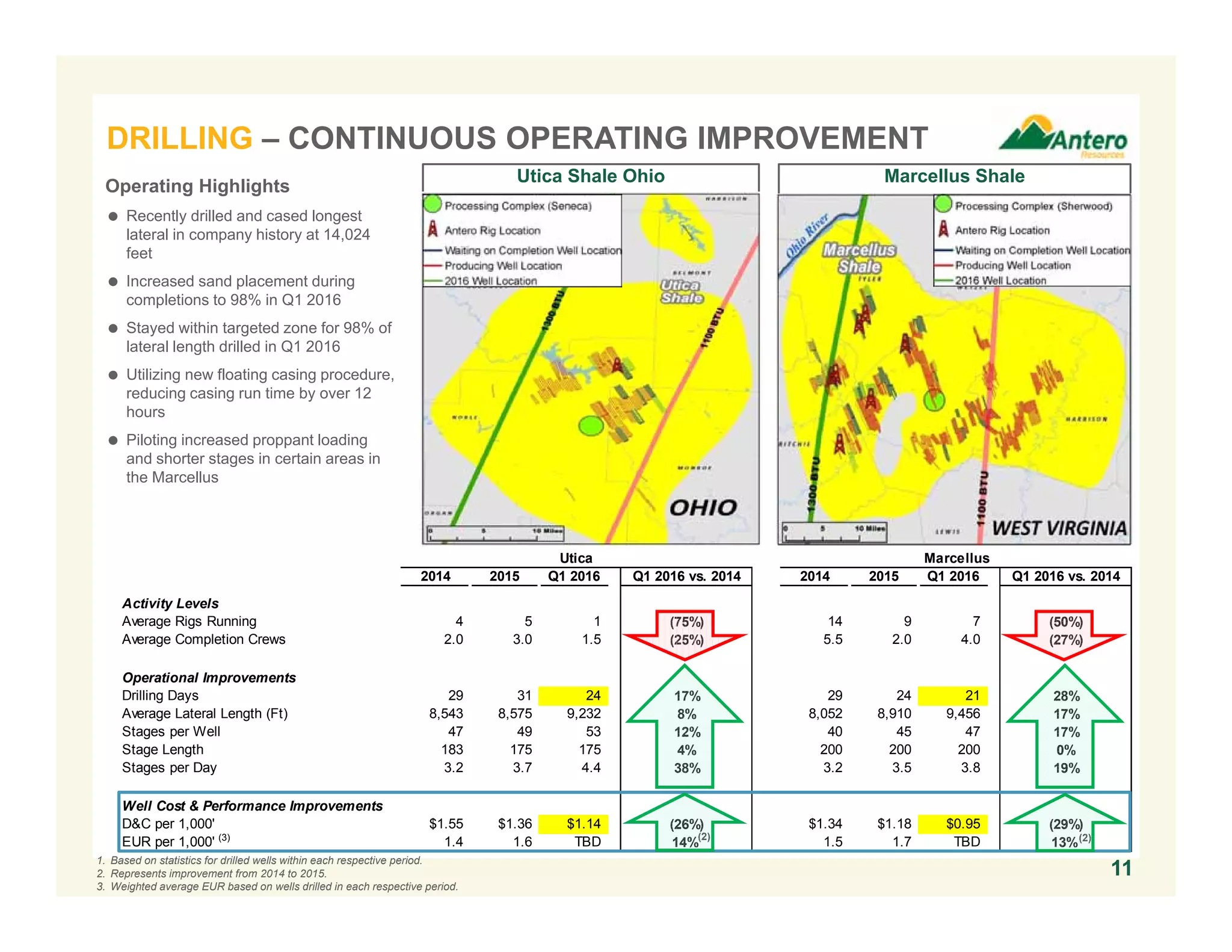 Utica Marcellus
2014 2015 Q1 2016 Q1 2016 vs. 2014 2014 2015 Q1 2016 Q1 2016 vs. 2014
Activity Levels
Average Rigs Running 4 5 1 (75%) 14 9 7 (50%)
Average Completion Crews 2.0 3.0 1.5 (25%) 5.5 2.0 4.0 (27%)
Operational Improvements
Drilling Days 29 31 24 17% 29 24 21 28%
Average Lateral Length (Ft) 8,543 8,575 9,232 8% 8,052 8,910 9,456 17%
Stages per Well 47 49 53 12% 40 45 47 17%
Stage Length 183 175 175 4% 200 200 200 0%
Stages per Day 3.2 3.7 4.4 38% 3.2 3.5 3.8 19%
Well Cost & Performance Improvements
D&C per 1,000' $1.55 $1.36 $1.14 (26%) $1.34 $1.18 $0.95 (29%)
EUR per 1,000' (3)
1.4 1.6 TBD 14% 1.5 1.7 TBD 13%
Marcellus ShaleUtica Shale Ohio
DRILLING – CONTINUOUS OPERATING IMPROVEMENT
11
Operating Highlights
 Recently drilled and cased longest
lateral in company history at 14,024
feet
 Increased sand placement during
completions to 98% in Q1 2016
 Stayed within targeted zone for 98% of
lateral length drilled in Q1 2016
 Utilizing new floating casing procedure,
reducing casing run time by over 12
hours
 Piloting increased proppant loading
and shorter stages in certain areas in
the Marcellus
(2) (2)
1. Based on statistics for drilled wells within each respective period.
2. Represents improvement from 2014 to 2015.
3. Weighted average EUR based on wells drilled in each respective period.
 