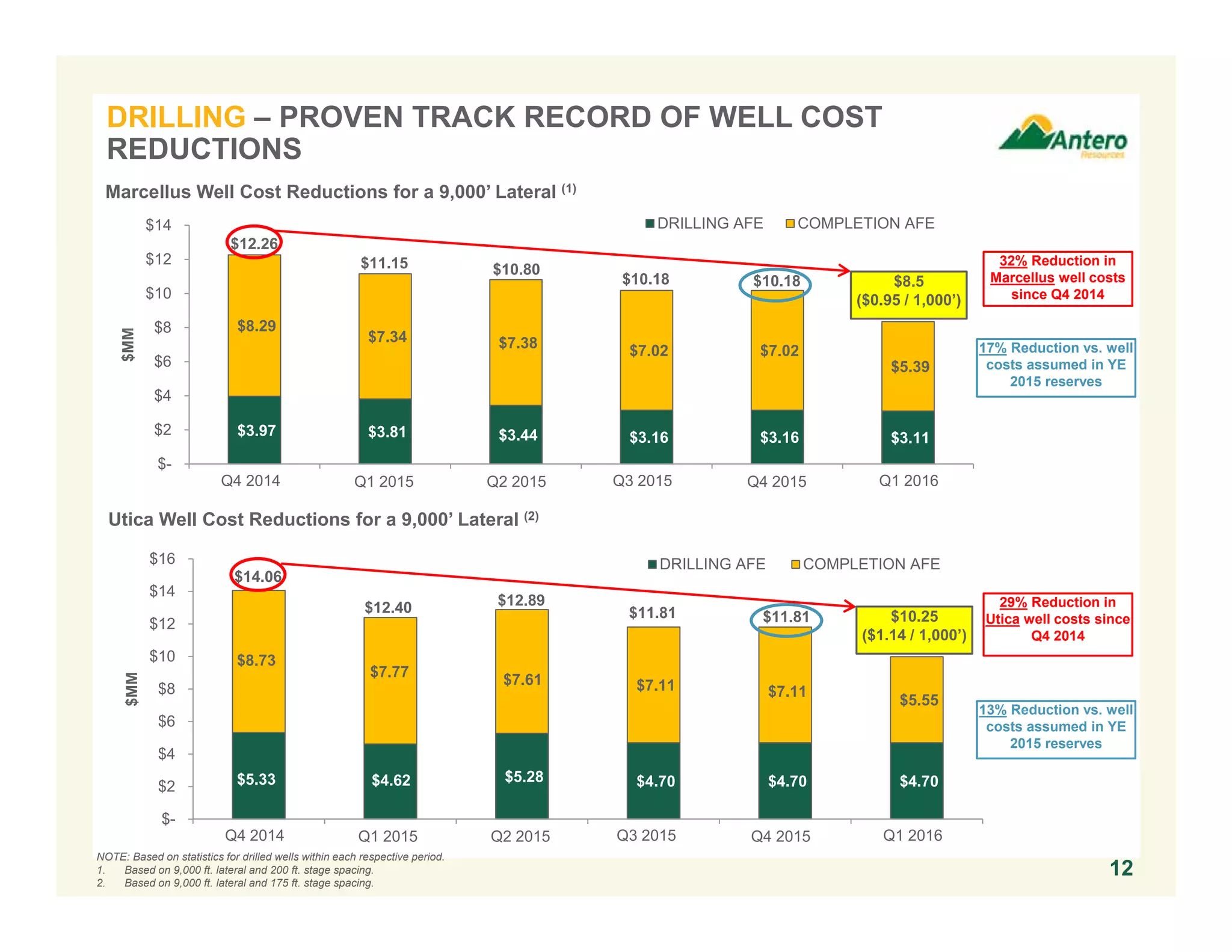 DRILLING – PROVEN TRACK RECORD OF WELL COST
REDUCTIONS
12
Marcellus Well Cost Reductions for a 9,000’ Lateral (1)
NOTE: Based on statistics for drilled wells within each respective period.
1. Based on 9,000 ft. lateral and 200 ft. stage spacing.
2. Based on 9,000 ft. lateral and 175 ft. stage spacing.
$5.33 $4.62 $5.28 $4.70 $4.70 $4.70
$8.73
$7.77
$7.61 $7.11 $7.11
$5.55
$-
$2
$4
$6
$8
$10
$12
$14
$16
2014 Q4 2015 Q1 2015 Q2 2015 Q3 2015 Q4 2016 Q1
$MM
DRILLING AFE COMPLETION AFE
$14.06
$12.40 $12.89
$11.81 $11.81
29% Reduction in
Utica well costs since
Q4 2014
Utica Well Cost Reductions for a 9,000’ Lateral (2)
$3.97 $3.81 $3.44 $3.16 $3.16 $3.11
$8.29
$7.34 $7.38 $7.02 $7.02
$5.39
$-
$2
$4
$6
$8
$10
$12
$14
2014 Q4 2015 Q1 2015 Q2 2015 Q3 2015 Q4 2016 Q1
$MM
DRILLING AFE COMPLETION AFE
$12.26
$11.15 $10.80
$10.18 $10.18 $8.5
($0.95 / 1,000’)
32% Reduction in
Marcellus well costs
since Q4 2014
17% Reduction vs. well
costs assumed in YE
2015 reserves
13% Reduction vs. well
costs assumed in YE
2015 reserves
$10.25
($1.14 / 1,000’)
Q4 2014 Q1 2015 Q2 2015 Q3 2015 Q4 2015 Q1 2016
Q4 2014 Q1 2015 Q2 2015 Q3 2015 Q4 2015 Q1 2016
 