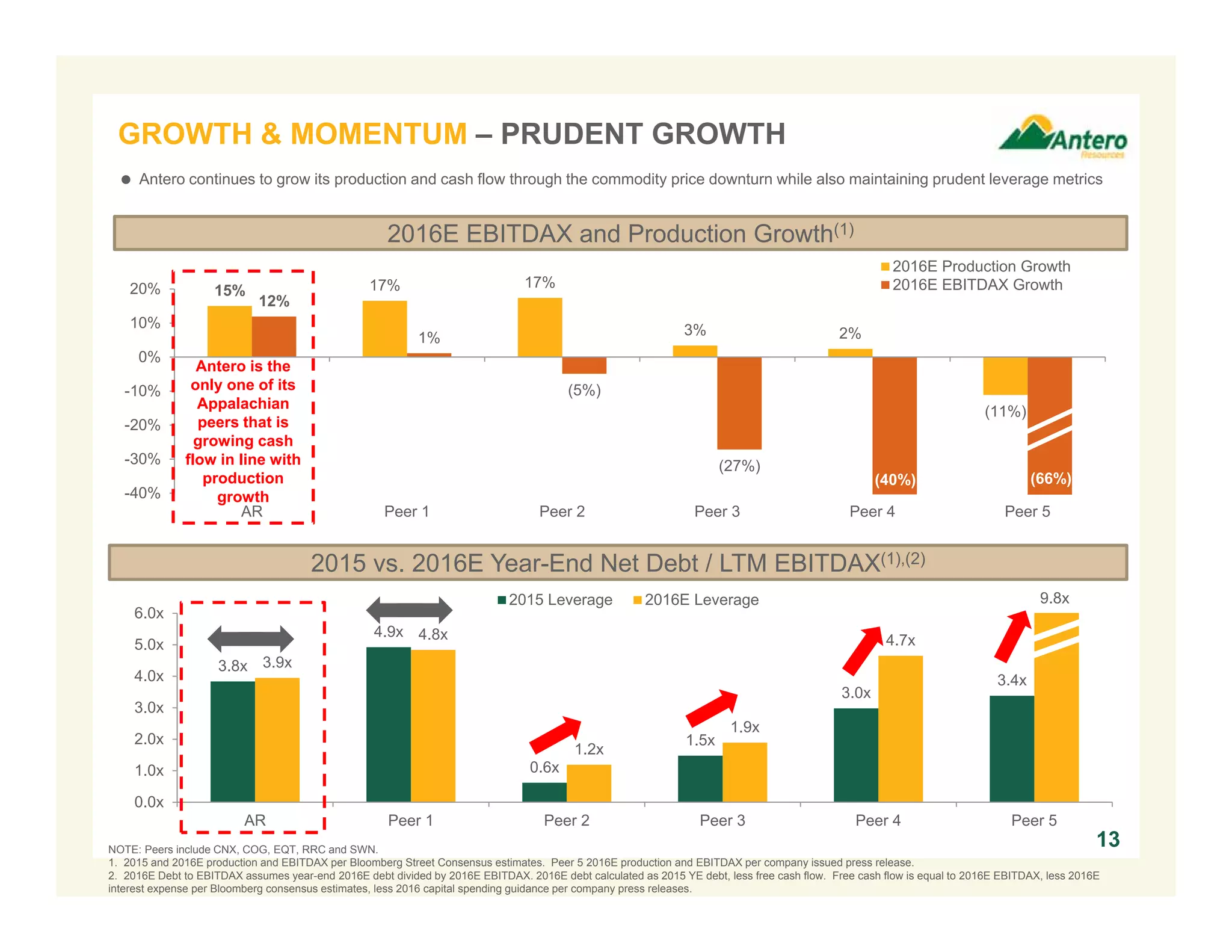 3.8x
4.9x
0.6x
1.5x
3.0x
3.4x
3.9x
4.8x
1.2x
1.9x
4.7x
0.0x
1.0x
2.0x
3.0x
4.0x
5.0x
6.0x
AR Peer 1 Peer 2 Peer 3 Peer 4 Peer 5
2015 Leverage 2016E Leverage
15% 17% 17%
3% 2%
(11%)
12%
1%
(5%)
(27%)
-40%
-30%
-20%
-10%
0%
10%
20%
AR Peer 1 Peer 2 Peer 3 Peer 4 Peer 5
2016E Production Growth
2016E EBITDAX Growth
GROWTH & MOMENTUM – PRUDENT GROWTH
13
2015 vs. 2016E Year-End Net Debt / LTM EBITDAX(1),(2)
NOTE: Peers include CNX, COG, EQT, RRC and SWN.
1. 2015 and 2016E production and EBITDAX per Bloomberg Street Consensus estimates. Peer 5 2016E production and EBITDAX per company issued press release.
2. 2016E Debt to EBITDAX assumes year-end 2016E debt divided by 2016E EBITDAX. 2016E debt calculated as 2015 YE debt, less free cash flow. Free cash flow is equal to 2016E EBITDAX, less 2016E
interest expense per Bloomberg consensus estimates, less 2016 capital spending guidance per company press releases.
9.8x
 Antero continues to grow its production and cash flow through the commodity price downturn while also maintaining prudent leverage metrics
2016E EBITDAX and Production Growth(1)
Antero is the
only one of its
Appalachian
peers that is
growing cash
flow in line with
production
growth
(66%)(40%)
 