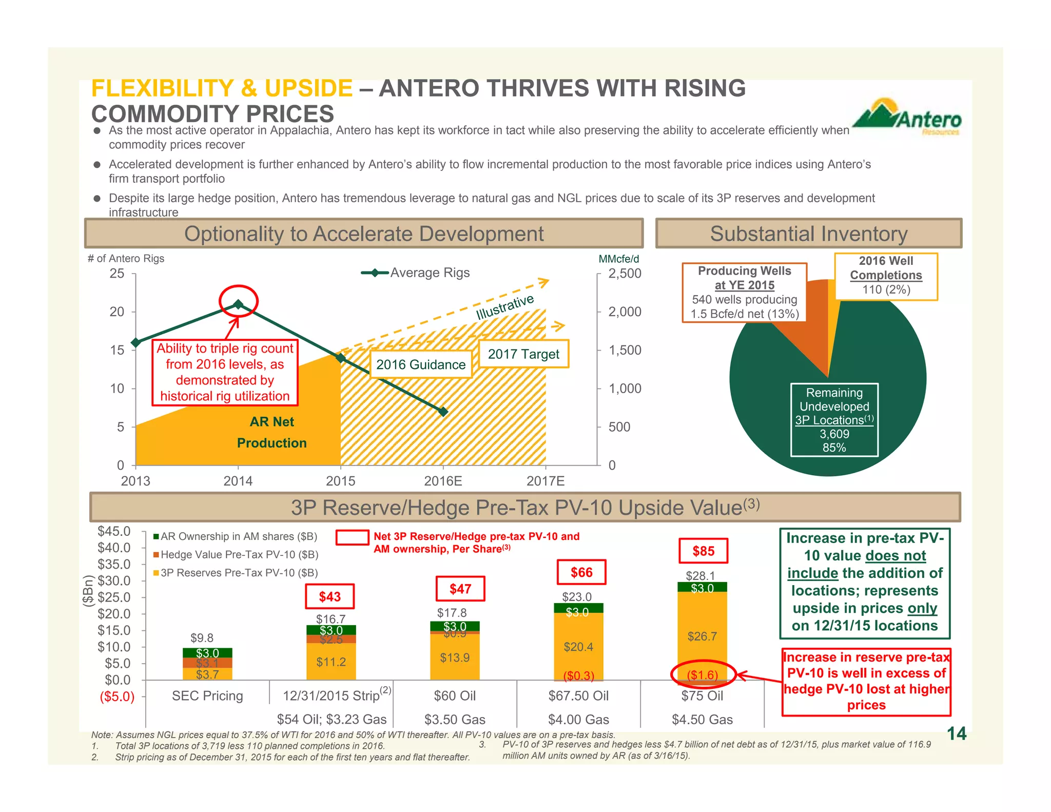 $3.7
$11.2 $13.9
$20.4
$26.7
$3.1
$2.5
$0.9
($0.3) ($1.6)
$3.0
$3.0 $3.0
$3.0
$3.0
$9.8
$16.7
$17.8
$23.0
$28.1
($5.0)
$0.0
$5.0
$10.0
$15.0
$20.0
$25.0
$30.0
$35.0
$40.0
$45.0
SEC Pricing 12/31/2015 Strip $60 Oil $67.50 Oil $75 Oil
$3.50 Gas $4.00 Gas $4.50 Gas
AR Ownership in AM shares ($B)
Hedge Value Pre-Tax PV-10 ($B)
3P Reserves Pre-Tax PV-10 ($B)
FLEXIBILITY & UPSIDE – ANTERO THRIVES WITH RISING
COMMODITY PRICES
14
 As the most active operator in Appalachia, Antero has kept its workforce in tact while also preserving the ability to accelerate efficiently when
commodity prices recover
 Accelerated development is further enhanced by Antero’s ability to flow incremental production to the most favorable price indices using Antero’s
firm transport portfolio
 Despite its large hedge position, Antero has tremendous leverage to natural gas and NGL prices due to scale of its 3P reserves and development
infrastructure
Net 3P Reserve/Hedge pre-tax PV-10 and
AM ownership, Per Share(3)
$47
$66
$85
Increase in pre-tax PV-
10 value does not
include the addition of
locations; represents
upside in prices only
on 12/31/15 locations
Note: Assumes NGL prices equal to 37.5% of WTI for 2016 and 50% of WTI thereafter. All PV-10 values are on a pre-tax basis.
1. Total 3P locations of 3,719 less 110 planned completions in 2016.
2. Strip pricing as of December 31, 2015 for each of the first ten years and flat thereafter.
$54 Oil; $3.23 Gas
Increase in reserve pre-tax
PV-10 is well in excess of
hedge PV-10 lost at higher
prices
3P Reserve/Hedge Pre-Tax PV-10 Upside Value(3)
Substantial InventoryOptionality to Accelerate Development
$43
Remaining
Undeveloped
3P Locations(1)
3,609
85%
Producing Wells
at YE 2015
540 wells producing
1.5 Bcfe/d net (13%)
2016 Well
Completions
110 (2%)
3. PV-10 of 3P reserves and hedges less $4.7 billion of net debt as of 12/31/15, plus market value of 116.9
million AM units owned by AR (as of 3/16/15).
(2)
0
500
1,000
1,500
2,000
2,500
0
5
10
15
20
25
2013 2014 2015 2016E 2017E
Average Rigs
Ability to triple rig count
from 2016 levels, as
demonstrated by
historical rig utilization
# of Antero Rigs MMcfe/d
AR Net
Production
2016 Guidance
2017 Target
($Bn)
 