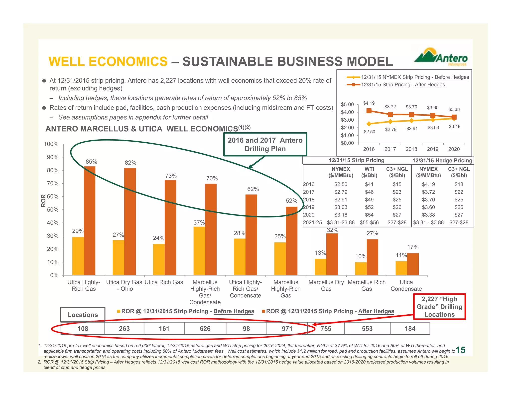29%
27%
24%
37%
28%
25%
13%
10% 11%
85% 82%
73% 70%
62%
52%
32%
27%
17%
0%
10%
20%
30%
40%
50%
60%
70%
80%
90%
100%
Utica Highly-
Rich Gas
Utica Dry Gas
- Ohio
Utica Rich Gas Marcellus
Highly-Rich
Gas/
Condensate
Utica Highly-
Rich Gas/
Condensate
Marcellus
Highly-Rich
Gas
Marcellus Dry
Gas
Marcellus Rich
Gas
Utica
Condensate
ROR
ROR @ 12/31/2015 Strip Pricing - Before Hedges ROR @ 12/31/2015 Strip Pricing - After Hedges
2016 and 2017 Antero
Drilling Plan
ANTERO MARCELLUS & UTICA WELL ECONOMICS(1)(2)
108 263 161 626 98 971 755 553 184
1. 12/31/2015 pre-tax well economics based on a 9,000’ lateral, 12/31/2015 natural gas and WTI strip pricing for 2016-2024, flat thereafter, NGLs at 37.5% of WTI for 2016 and 50% of WTI thereafter, and
applicable firm transportation and operating costs including 50% of Antero Midstream fees. Well cost estimates, which include $1.2 million for road, pad and production facilities, assumes Antero will begin to
realize lower well costs in 2016 as the company utilizes incremental completion crews for deferred completions beginning at year end 2015 and as existing drilling rig contracts begin to roll off during 2016.
2. ROR @ 12/31/2015 Strip Pricing – After Hedges reflects 12/31/2015 well cost ROR methodology with the 12/31/2015 hedge value allocated based on 2016-2020 projected production volumes resulting in
blend of strip and hedge prices.
15
 At 12/31/2015 strip pricing, Antero has 2,227 locations with well economics that exceed 20% rate of
return (excluding hedges)
– Including hedges, these locations generate rates of return of approximately 52% to 85%
 Rates of return include pad, facilities, cash production expenses (including midstream and FT costs)
– See assumptions pages in appendix for further detail
2,227 “High
Grade” Drilling
Locations
NYMEX
($/MMBtu)
WTI
($/Bbl)
C3+ NGL
($/Bbl)
2016 $2.50 $41 $15
2017 $2.79 $46 $23
2018 $2.91 $49 $25
2019 $3.03 $52 $26
2020 $3.18 $54 $27
2021-25 $3.31-$3.88 $55-$56 $27-$28
12/31/15 Strip Pricing 12/31/15 Hedge Pricing
NYMEX
($/MMBtu)
C3+ NGL
($/Bbl)
$4.19 $18
$3.72 $22
$3.70 $25
$3.60 $26
$3.38 $27
$3.31 - $3.88 $27-$28
$2.50 $2.79 $2.91 $3.03 $3.18
$4.19
$3.72 $3.70 $3.60 $3.38
$0.00
$1.00
$2.00
$3.00
$4.00
$5.00
2016 2017 2018 2019 2020
12/31/15 NYMEX Strip Pricing - Before Hedges
12/31/15 Strip Pricing - After Hedges
Locations
WELL ECONOMICS – SUSTAINABLE BUSINESS MODEL
 